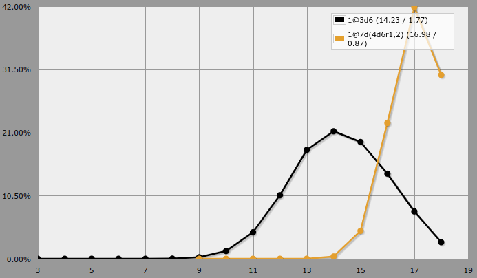 a graph comparing ability score distributions